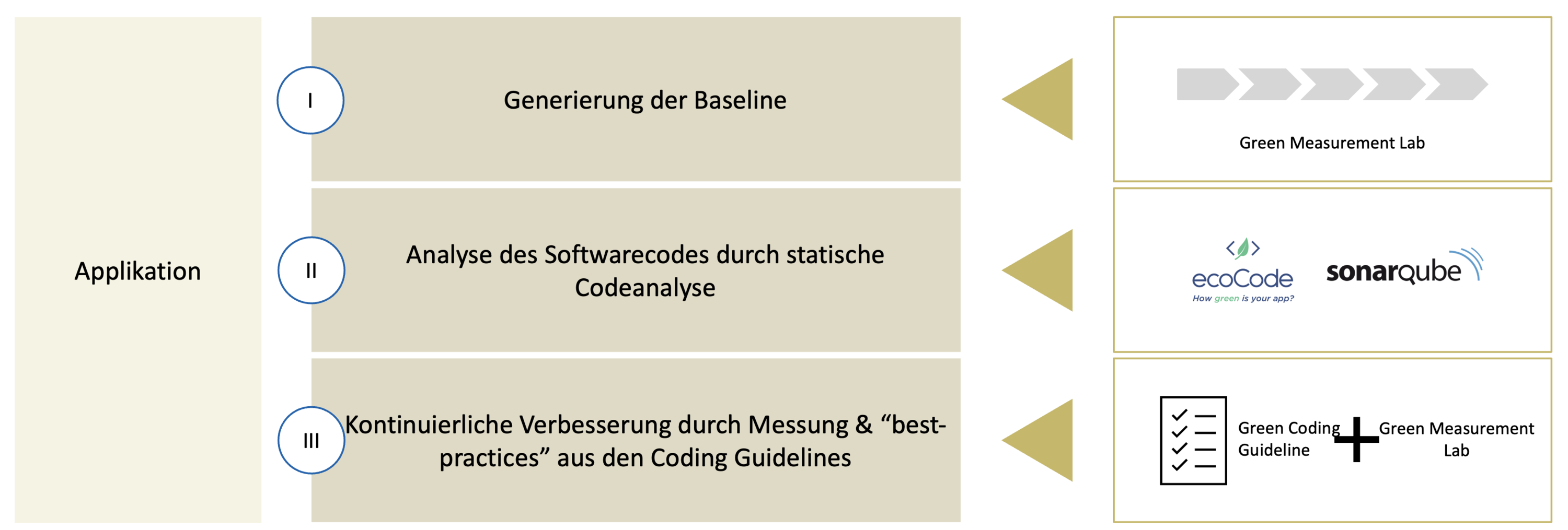 green coding